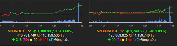 Vn-Index phục hồi tốt