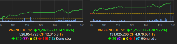 Vn-Index phục hồi khá tốt phiên đầu tuần