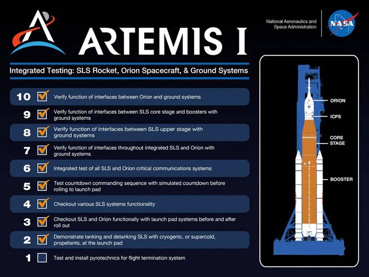 Danh sách các nhiệm vụ thử nghiệm SLS của NASA.