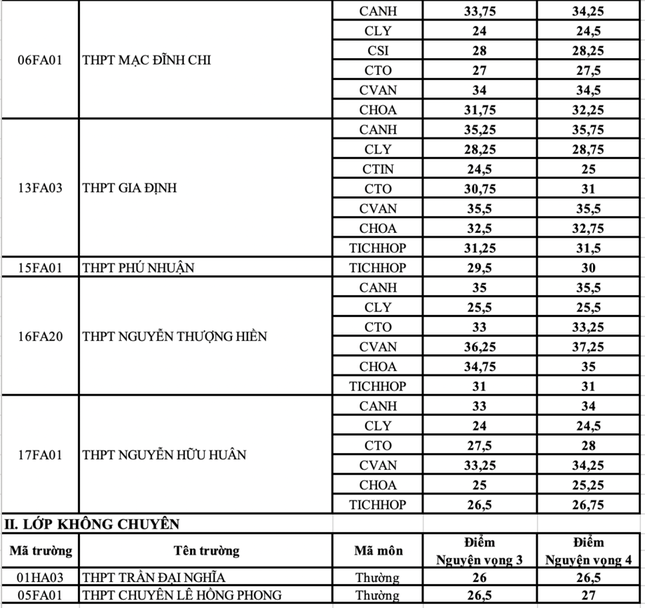 TPHCM công bố điểm chuẩn lớp 10 chuyên, cao nhất 38,5 điểm - 3