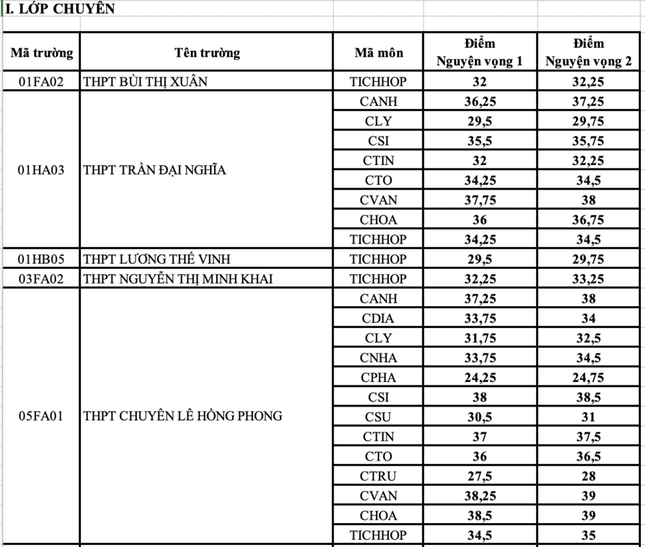 TPHCM công bố điểm chuẩn lớp 10 chuyên, cao nhất 38,5 điểm - 2