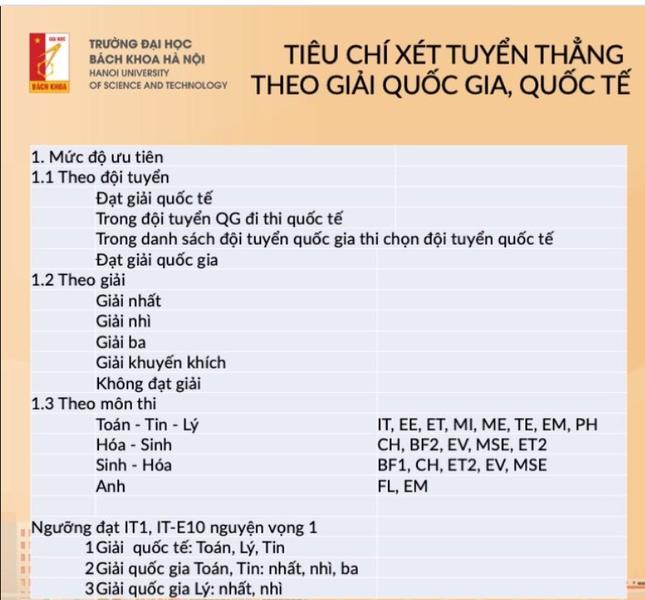 Trường Đại học Bách khoa Hà Nội công bố ngưỡng yêu cầu đối với phương thức xét tuyển tài năng - 1