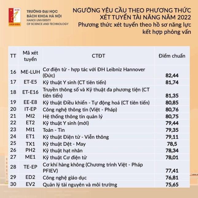 Trường Đại học Bách khoa Hà Nội công bố ngưỡng yêu cầu đối với phương thức xét tuyển tài năng - 4