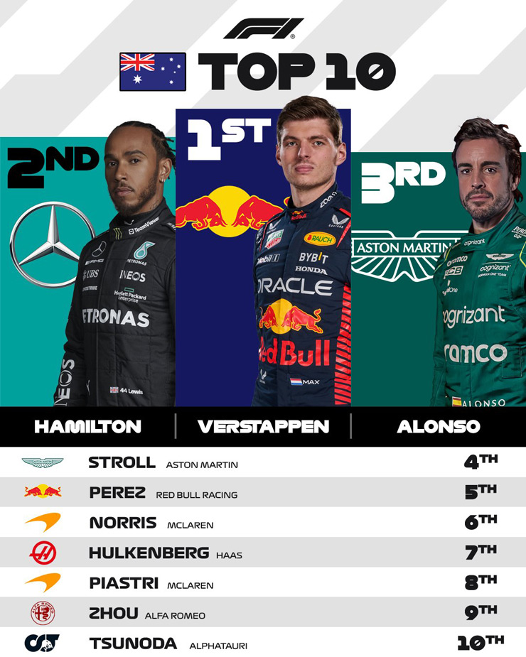 Max Verstappen vượt qua Hamilton để về nhất ở chặng đua có cực nhiều biến số