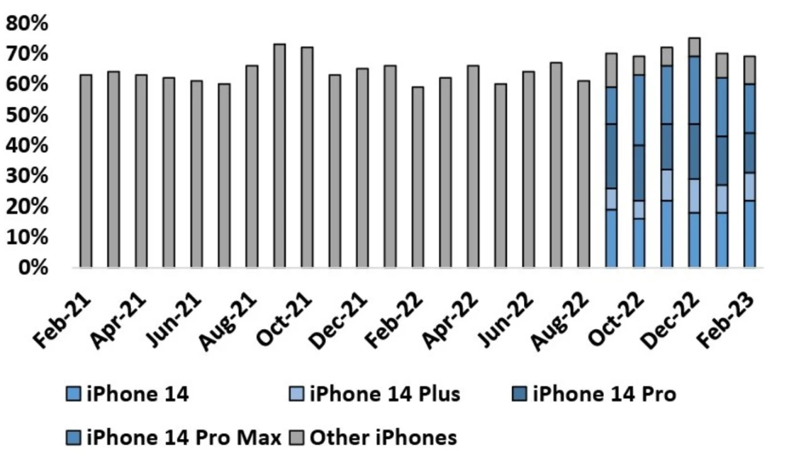 iPhone 14 "đắt hàng" hơn iPhone 13 nhưng vẫn thua dòng iPhone này - 2