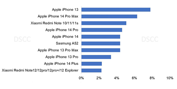 Is the best-selling smartphone model in 2022 a surprise?  - 2