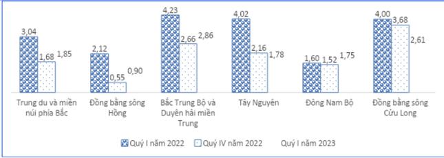 Gần 150.000 lao động mất việc trong 3 tháng, chủ yếu ngành dệt may - 1