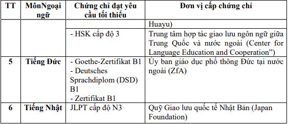 Các trường hợp nào được miễn thi tốt nghiệp môn ngoại ngữ năm 2023 - 2