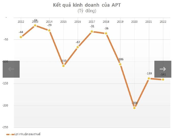 Kết quả kinh doanh của APT