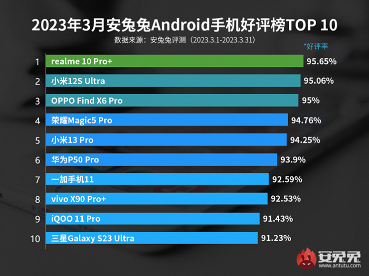 Smartphone Android nào được lòng người dùng nhất? - 2