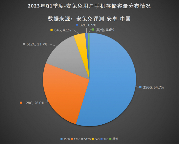 What features do users "love" the most on smartphones?  - 2