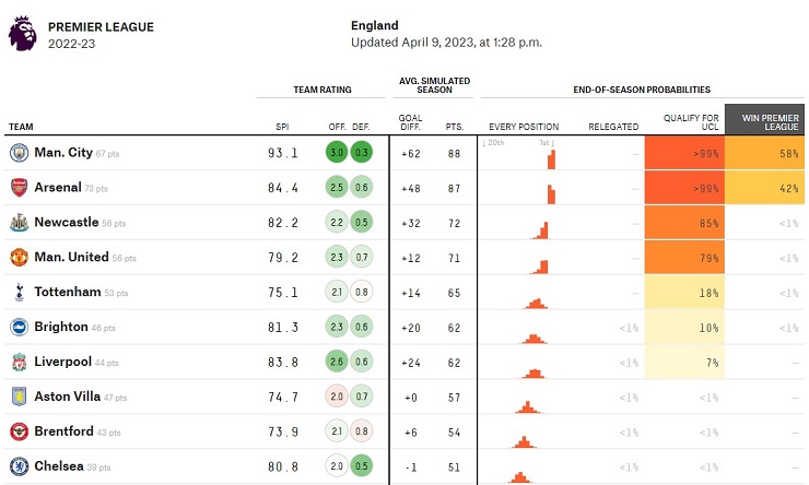 Siêu máy tính FiveThirtyEight dự đoán Arsenal sẽ hụt hơi trước Man City