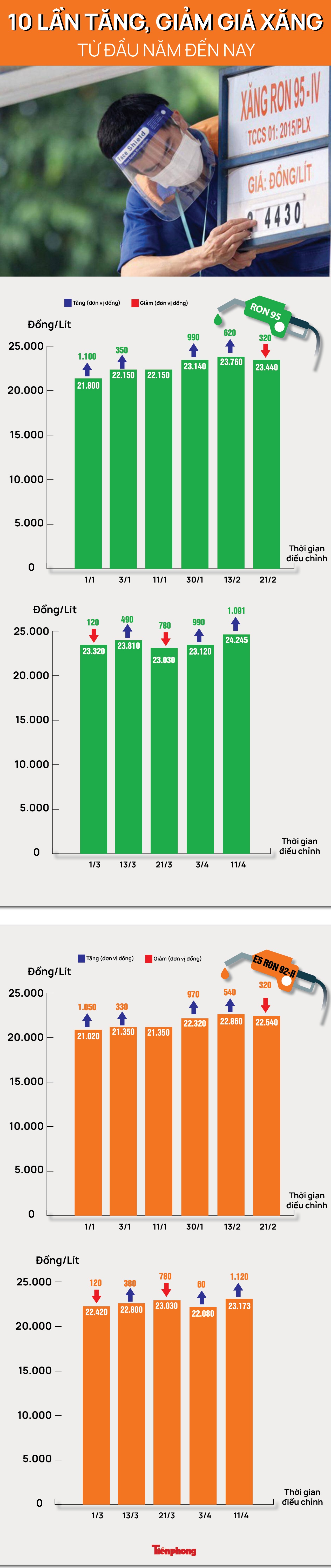 10 lần tăng, giảm giá xăng từ đầu năm đến nay - 1