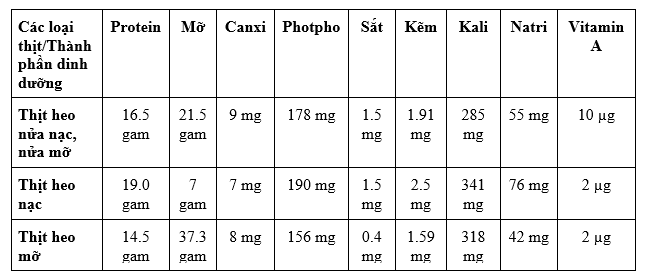 Thành phần dinh dưỡng trong 100 gam thịt lợn của từng loại sẽ như sau. Ảnh minh họa