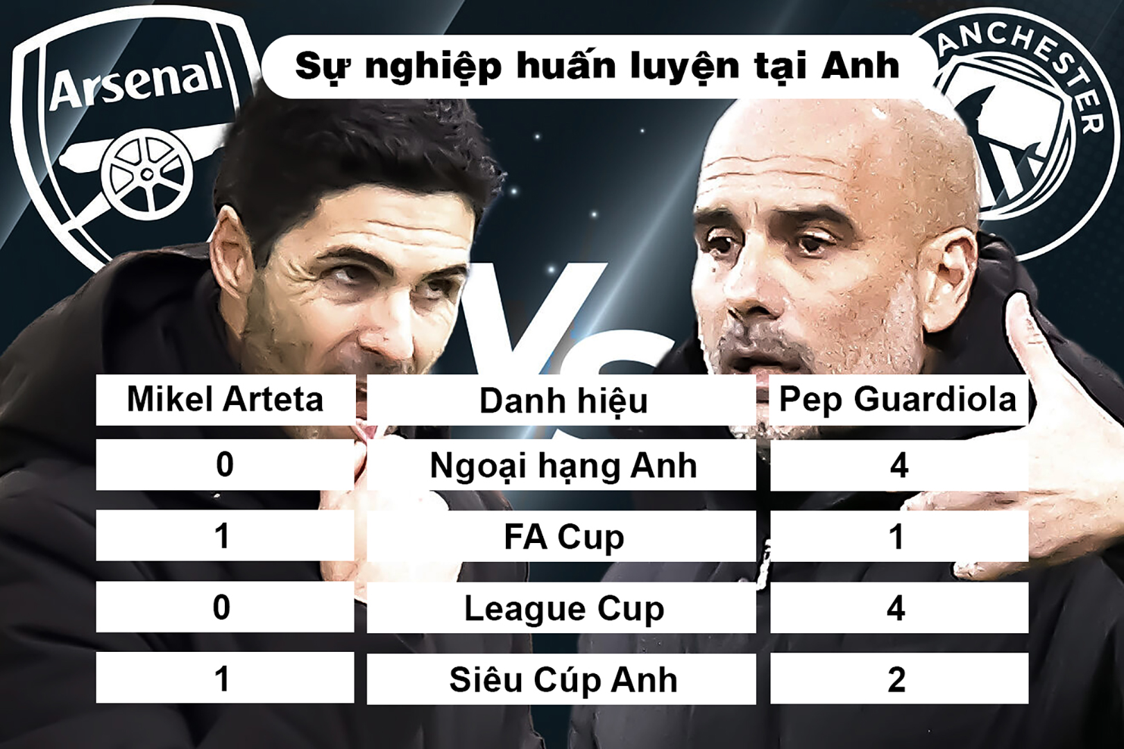 Arsenal - Man City đua vô địch: Arteta có xứng là đối thủ của Pep Guardiola? - 19