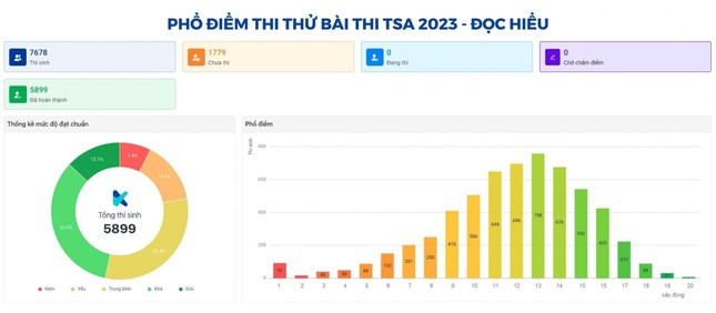 Phổ điểm của phần thi Tư duy Đọc hiểu.