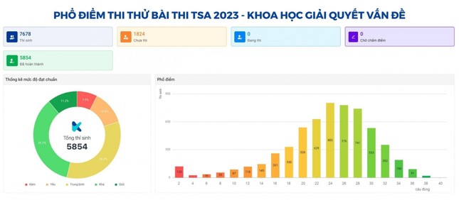 Phổ điểm của phần thi Tư duy Khoa học/ Giải quyết vấn đề.