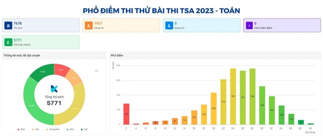 Phổ điểm của phần thi Tư duy Toán học.