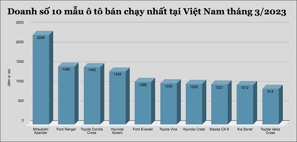 Đây là 10 mẫu ô tô bán chạy nhất tại Việt Nam tháng 3/2023 - 1