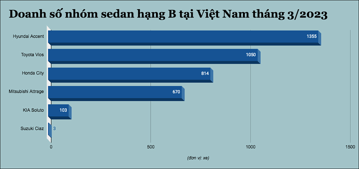 Doanh số nhóm sedan hạng B tại Việt Nam tháng 3/2023 - 1