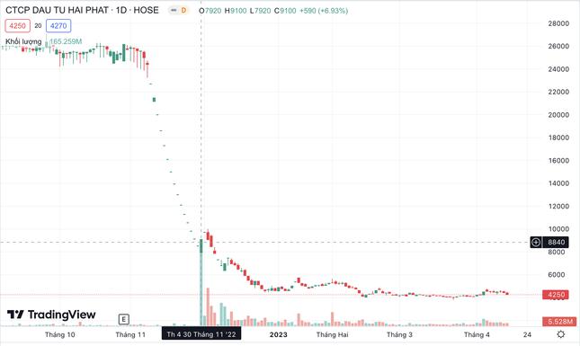 Ngày gia đình ông Hải bán "chui" cổ phiếu, HPX lập kỷ lục thanh khoản (dữ liệu: tradingview).