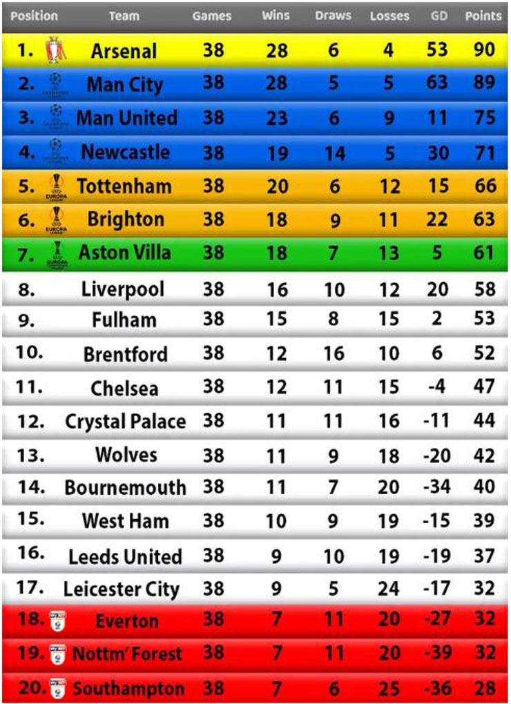 Bảng xếp hạng Premier League&nbsp;chung cuộc theo dự đoán của siêu máy tính&nbsp;&nbsp;