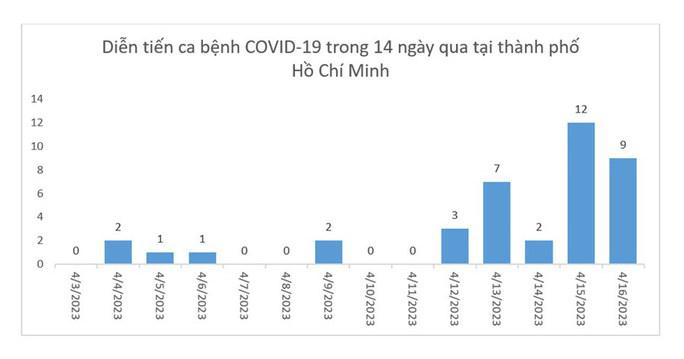 Tình hình dịch bệnh tại TP HCM trong 14 ngày qua được Sở Y tế TP HCM thông tin trong sáng 19-4. (Ảnh: Sở Y tế TP HCM)