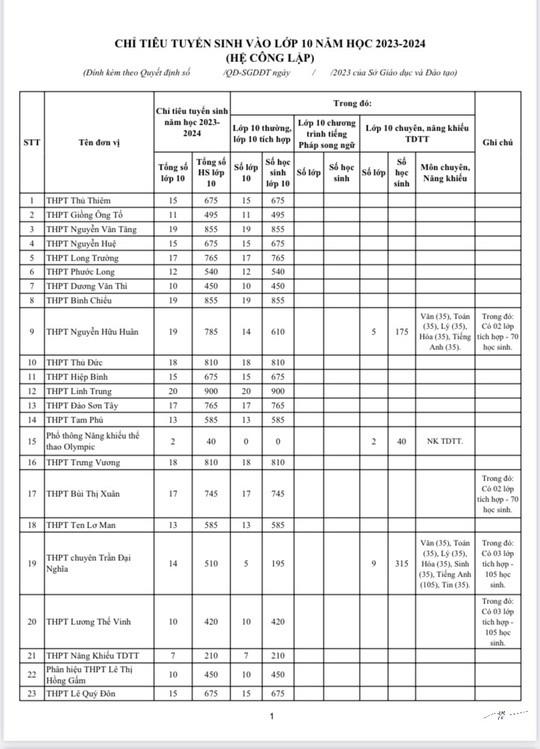 Nóng: TPHCM công bố chỉ tiêu lớp 10 tại 114 trường THPT công lập - 2