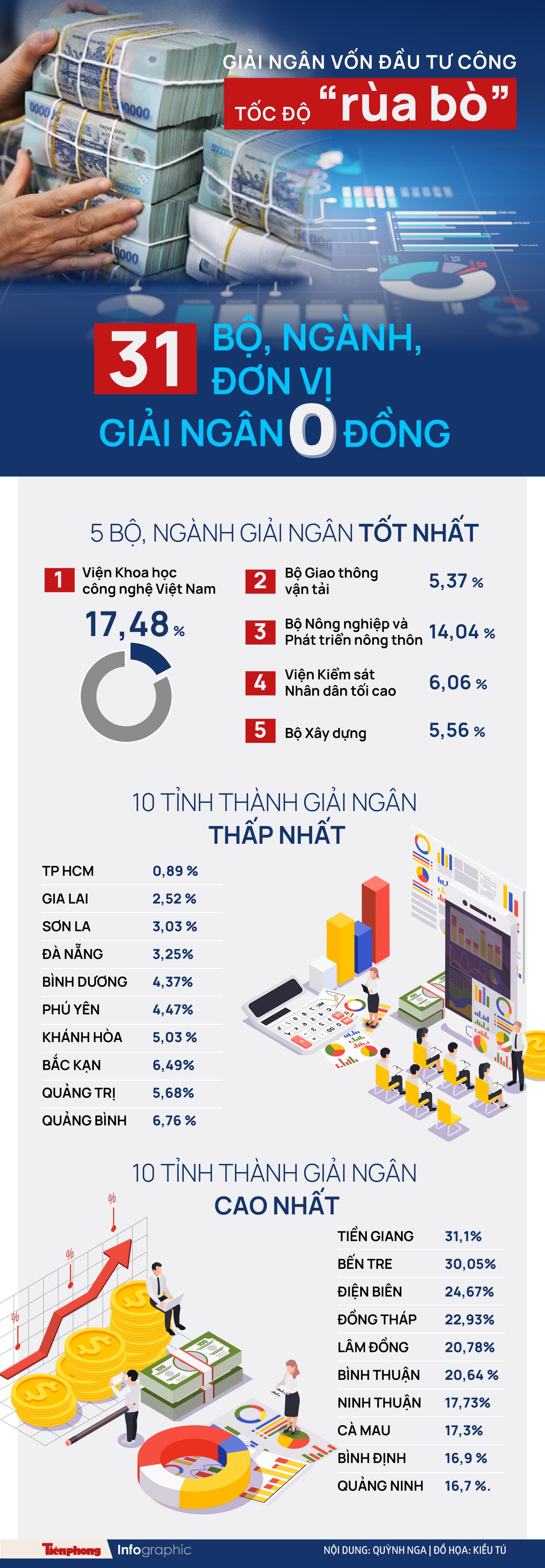 Giải ngân vốn đầu tư công tốc độ &#39;rùa bò&#39; - 1