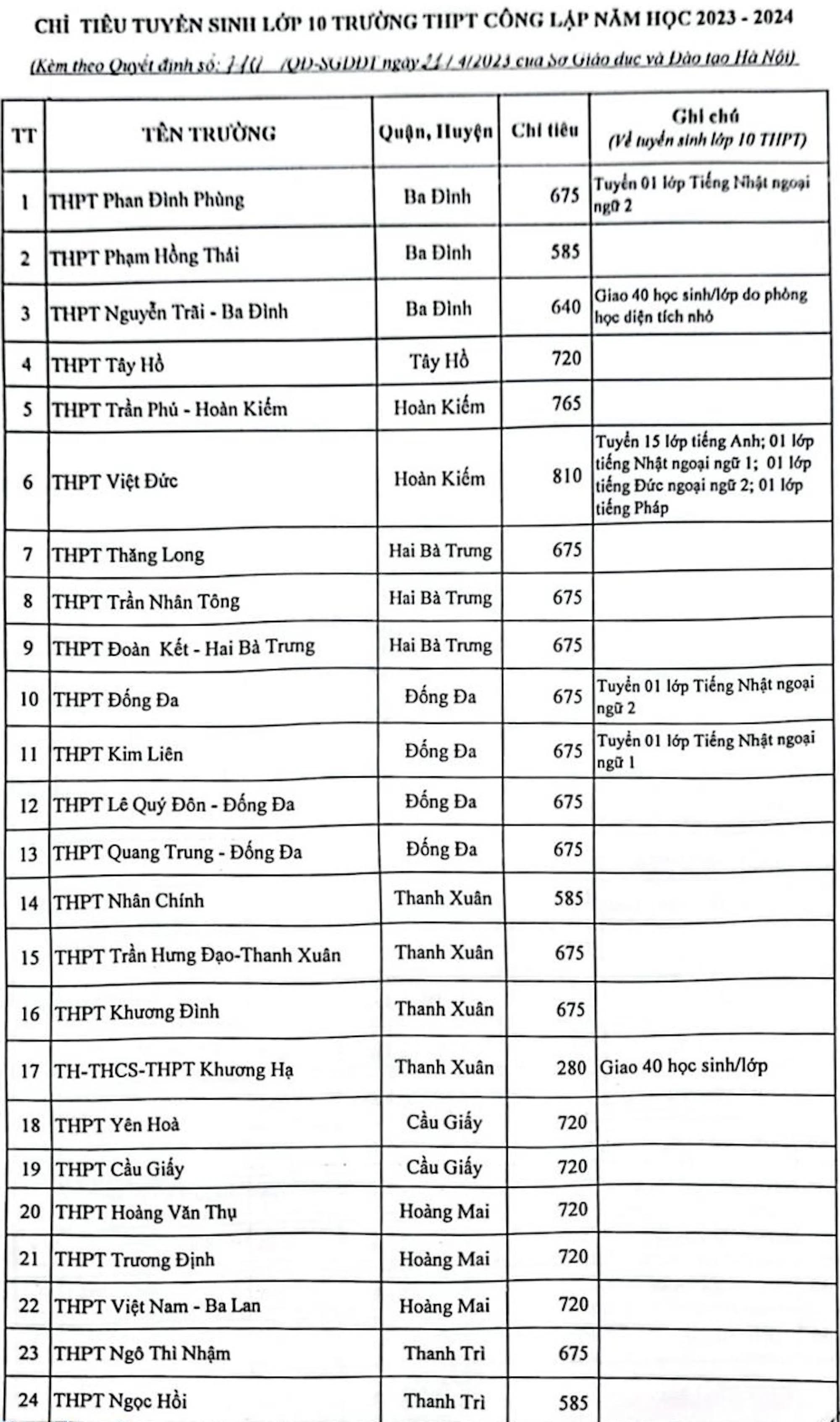 Hà Nội công bố chỉ tiêu tuyển sinh vào lớp 10 công lập năm 2023 - 1