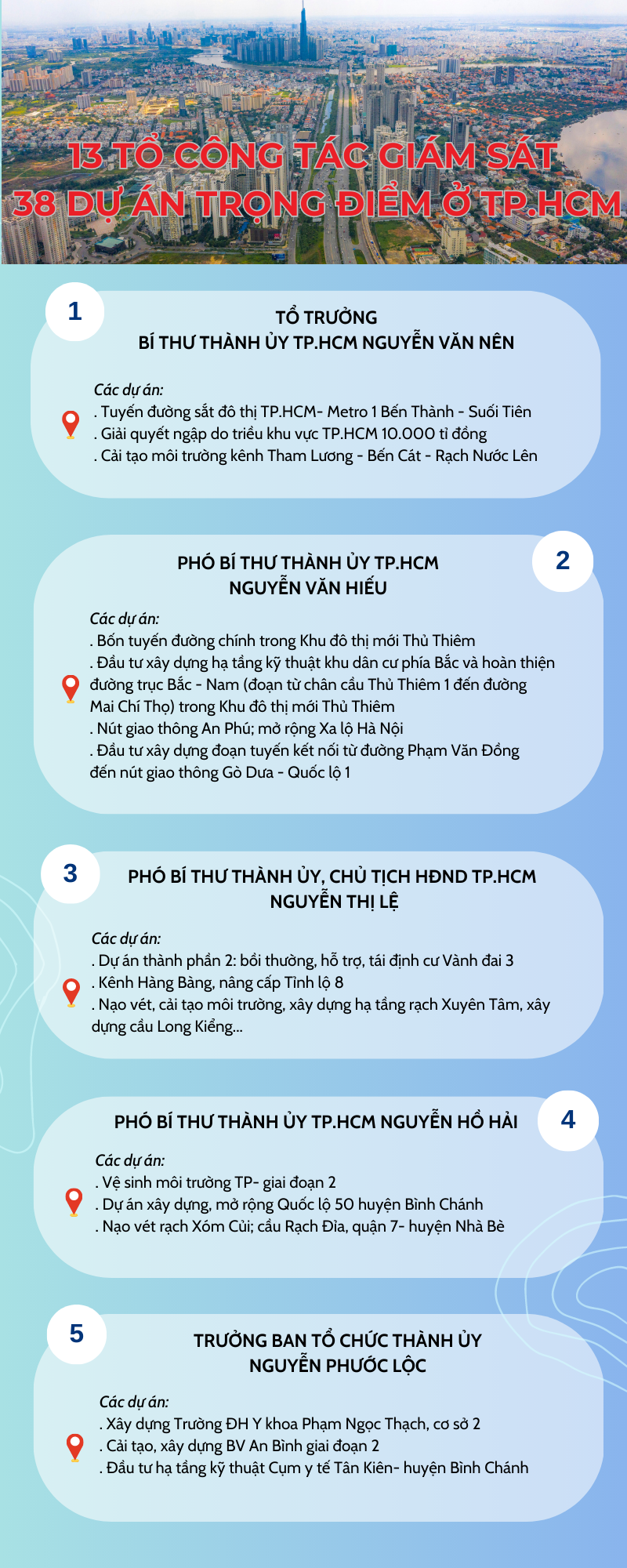 Lãnh đạo Thành ủy TP.HCM sẽ trực tiếp giám sát những dự án trọng điểm nào? - 1