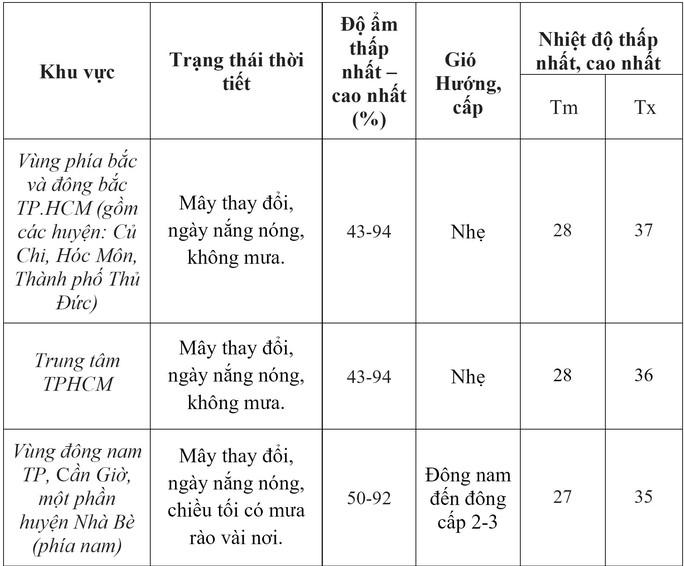 Thời tiết cụ thể cho các tiểu vùng TP HCM trong ngày 24-4 (Nguồn: Đài khí tượng thủy văn khu vực Nam Bộ)