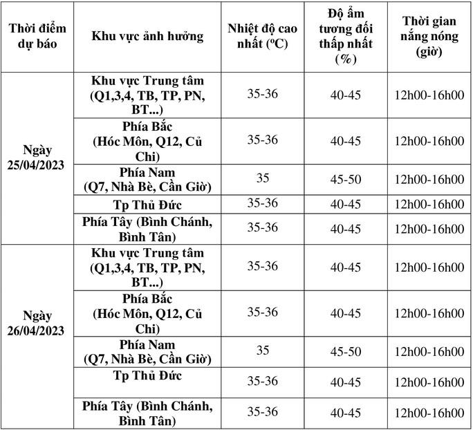 Dự báo tình hình nắng nóng tại khu vực TP HCM trong 2 ngày 25 và 26-4 (Nguồn: Đài khí tượng thủy văn khu vực Nam Bộ)