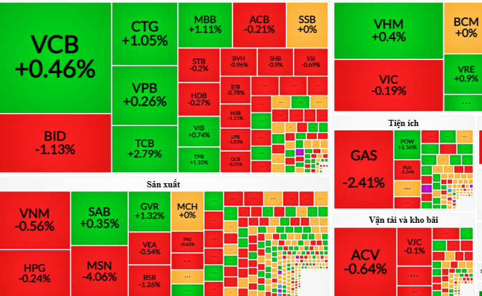 Cổ phiếu có sự phân hóa trong từng nhóm ngành