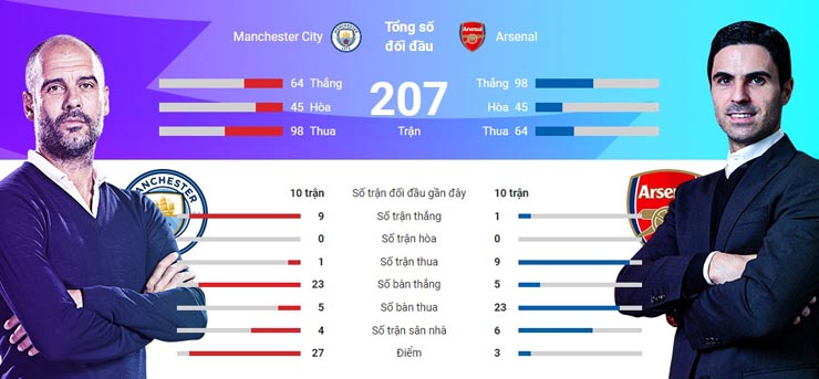 &#34;Chung kết&#34; Ngoại hạng Anh: Man City lợi thế lớn, Arsenal cần phép màu - 2