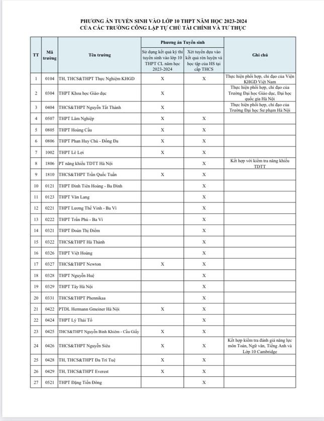 104 trường tư thục ở Hà Nội tuyển sinh vào lớp 10 thế nào? - 1