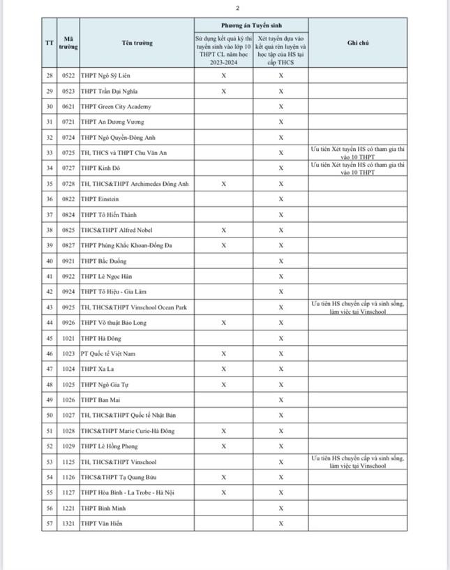 104 trường tư thục ở Hà Nội tuyển sinh vào lớp 10 thế nào? - 2