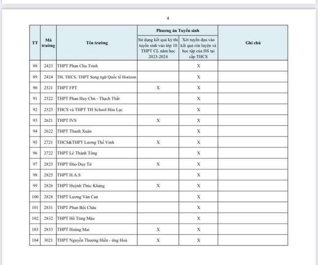 104 trường tư thục ở Hà Nội tuyển sinh vào lớp 10 thế nào? - 4