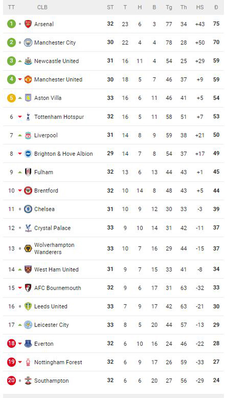 Bảng xếp hạng NHA: Aston Villa vào top 5, hâm nóng đại chiến Tottenham - MU - 2