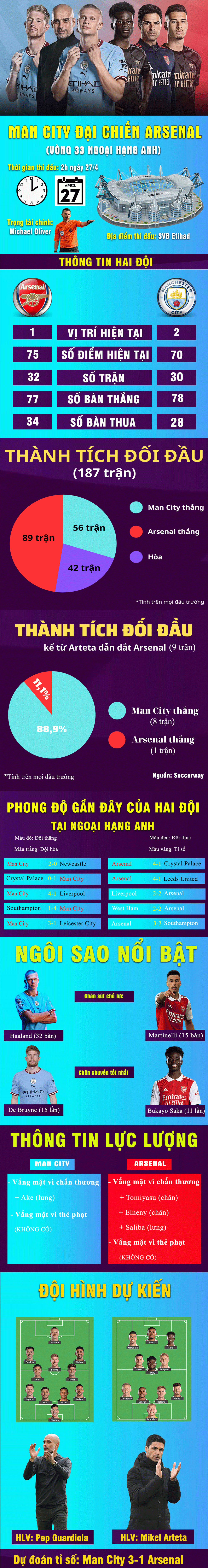 Nhận định bóng đá Man City - Arsenal: Trận cầu 6 điểm, quyết định ngôi vương (Ngoại hạng Anh) - 1