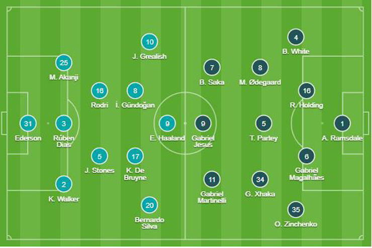 Trực tiếp bóng đá Man City - Arsenal: Haaland ghi bàn chốt hạ (Ngoại hạng Anh) (Hết giờ) - 10