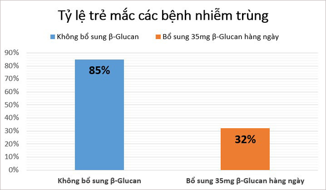 Để con không “bệnh chồng bệnh” giai đoạn giao mùa, cha mẹ cần nắm rõ 3 tiêu chí “vàng” chọn tăng đề kháng dưới đây! - 3