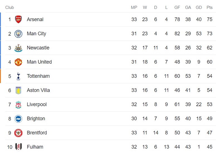 Nóng bảng xếp hạng Ngoại hạng Anh: MU hòa Tottenham, đua top 4 biến động ra sao? - 3