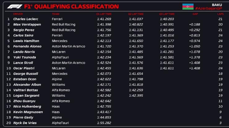 Kết quả lượt chạy phân hạng Azerbaijan GP 2023