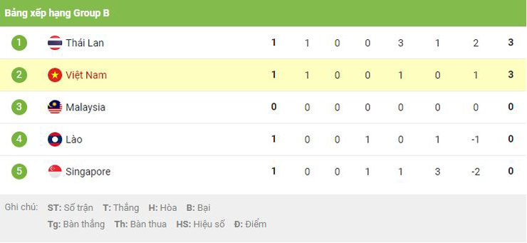 U22 Việt Nam có vượt Thái Lan chiếm ngôi đầu bảng xếp hạng? - 4