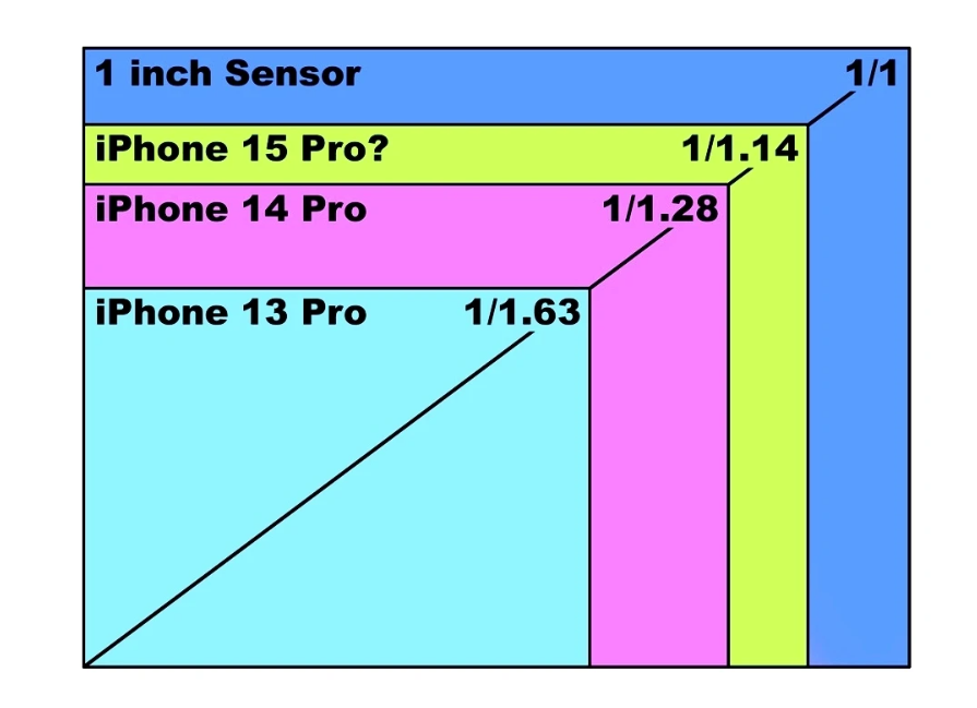 Đâu sẽ là cảm biến siêu &#34;đỉnh&#34; của iPhone 15 Pro Max? - 7