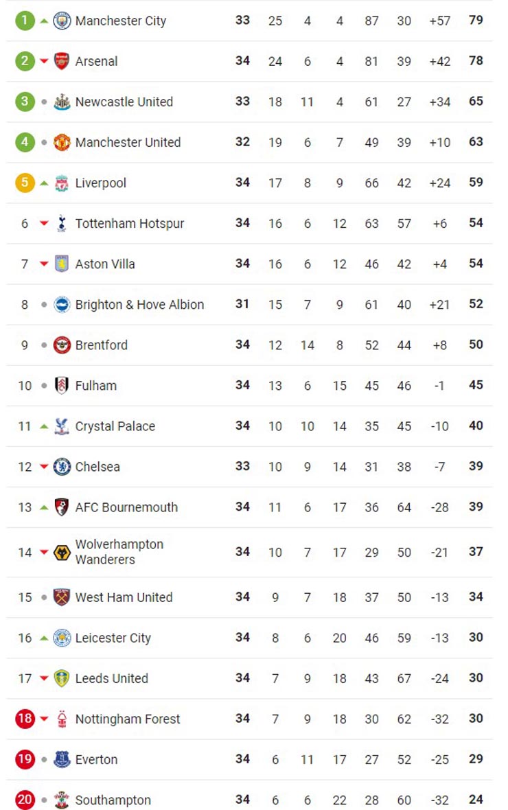 Bảng xếp hạng Ngoại hạng Anh: Man City giật lại ngôi đầu, Liverpool đe dọa MU - 2