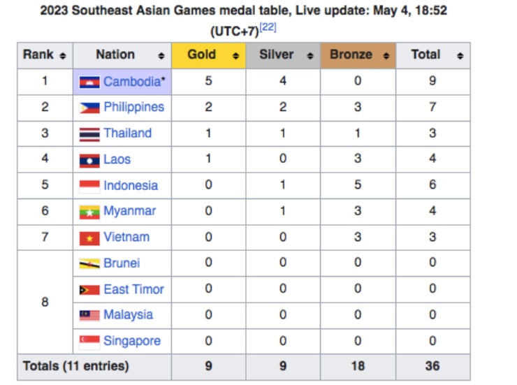 Campuchia bá chủ bảng xếp hạng SEA Games 32, Việt Nam đứng thứ mấy ngày đầu trao huy chương? - 2