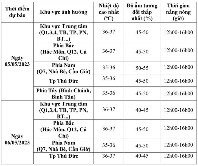 Thời tiết TP HCM hôm nay: Quận nào nắng nóng nhất? - 2