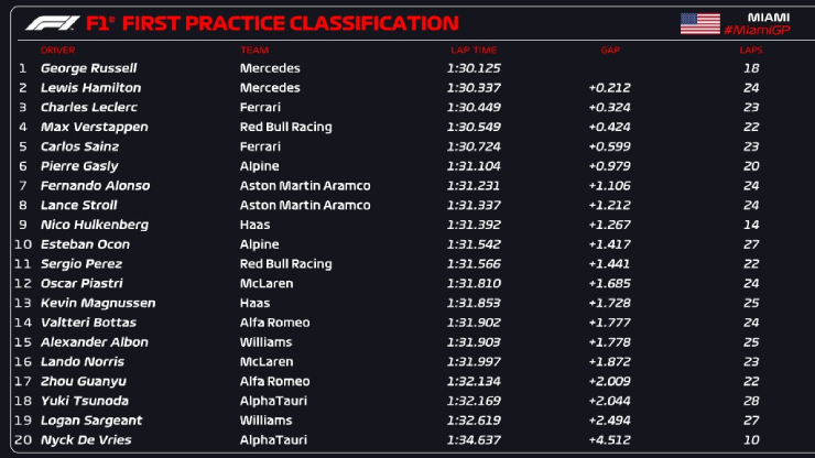 Đua xe F1, chạy thử nghiệm Miami GP: 2 lần cờ đỏ, Mercedes và Red Bull thay nhau "đầu bảng" - 6